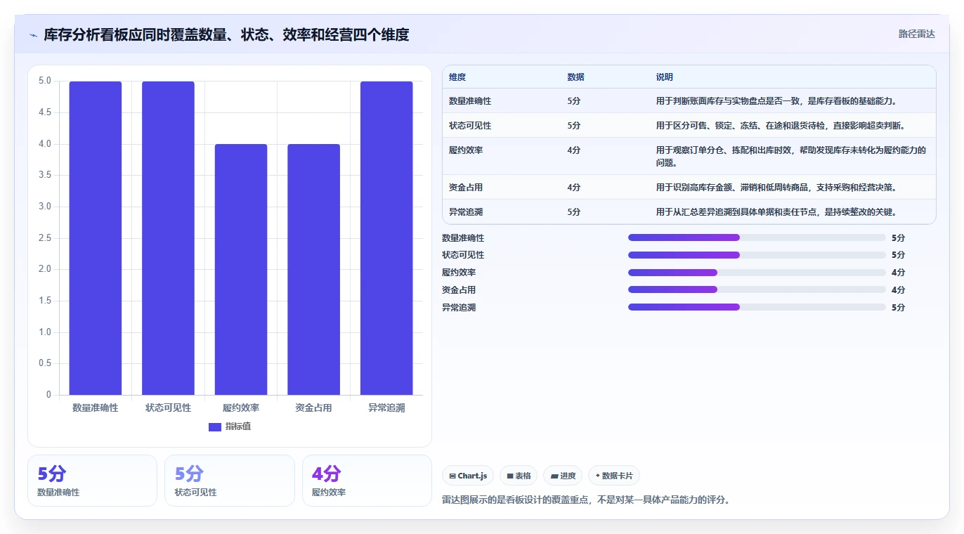 电商库存建设路线：从多仓同步到系统搭建分几步