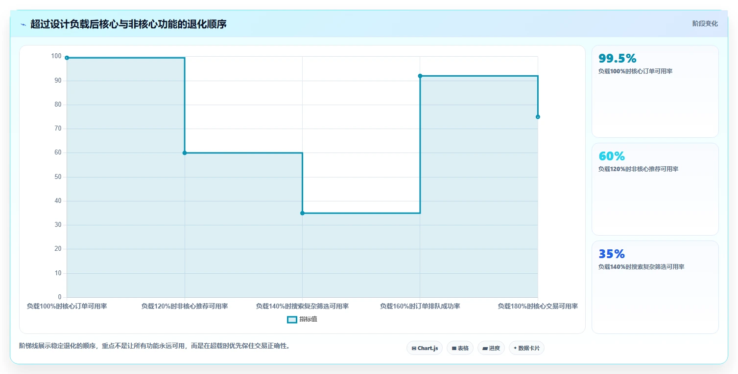 电商系统开发：项目经理从数据到行动：用技术选型实现保障高峰性能