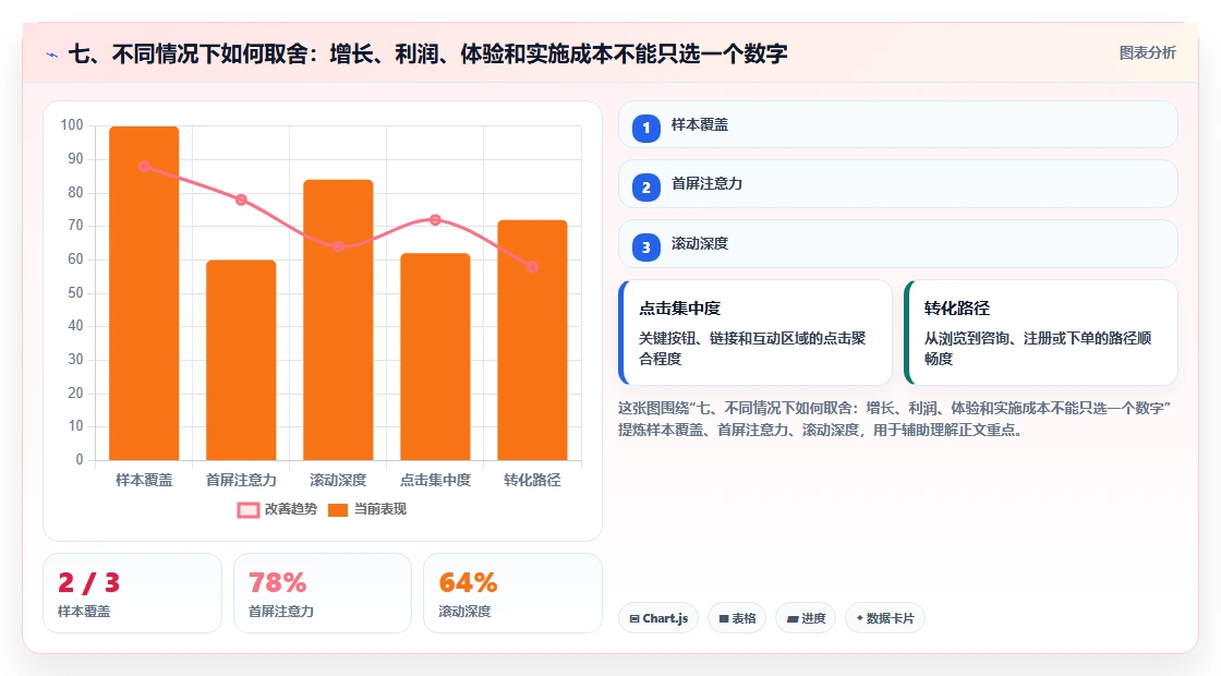 七、不同情况下如何取舍：增长、利润、体验和实施成本不能只选一个数字