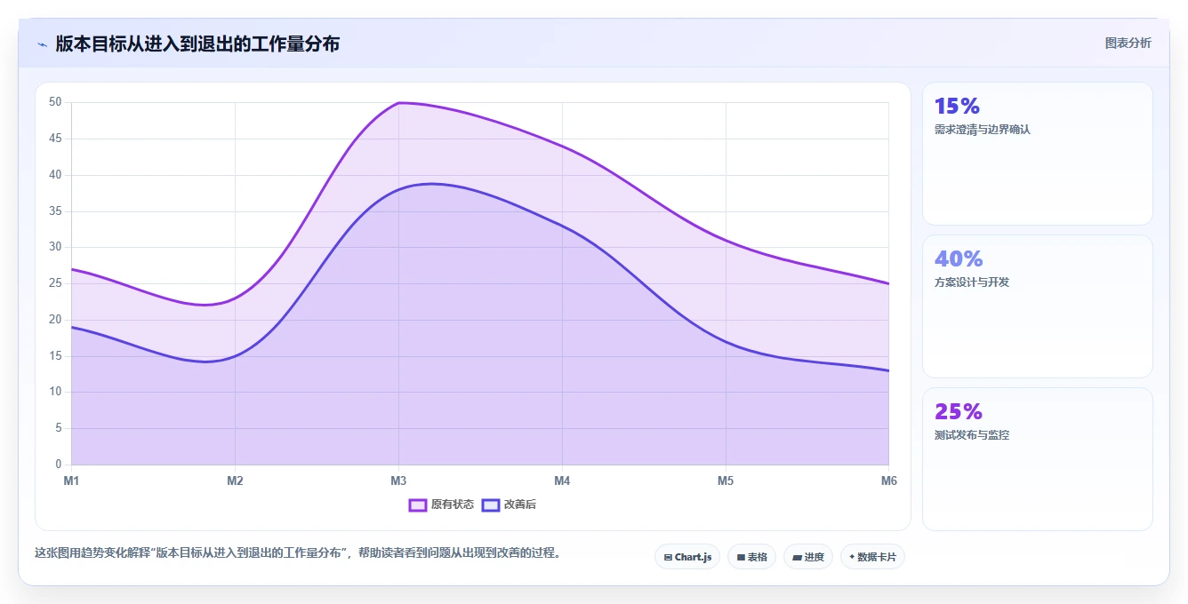 电商系统开发：项目经理一页讲清：持续迭代与明确项目边界的关系