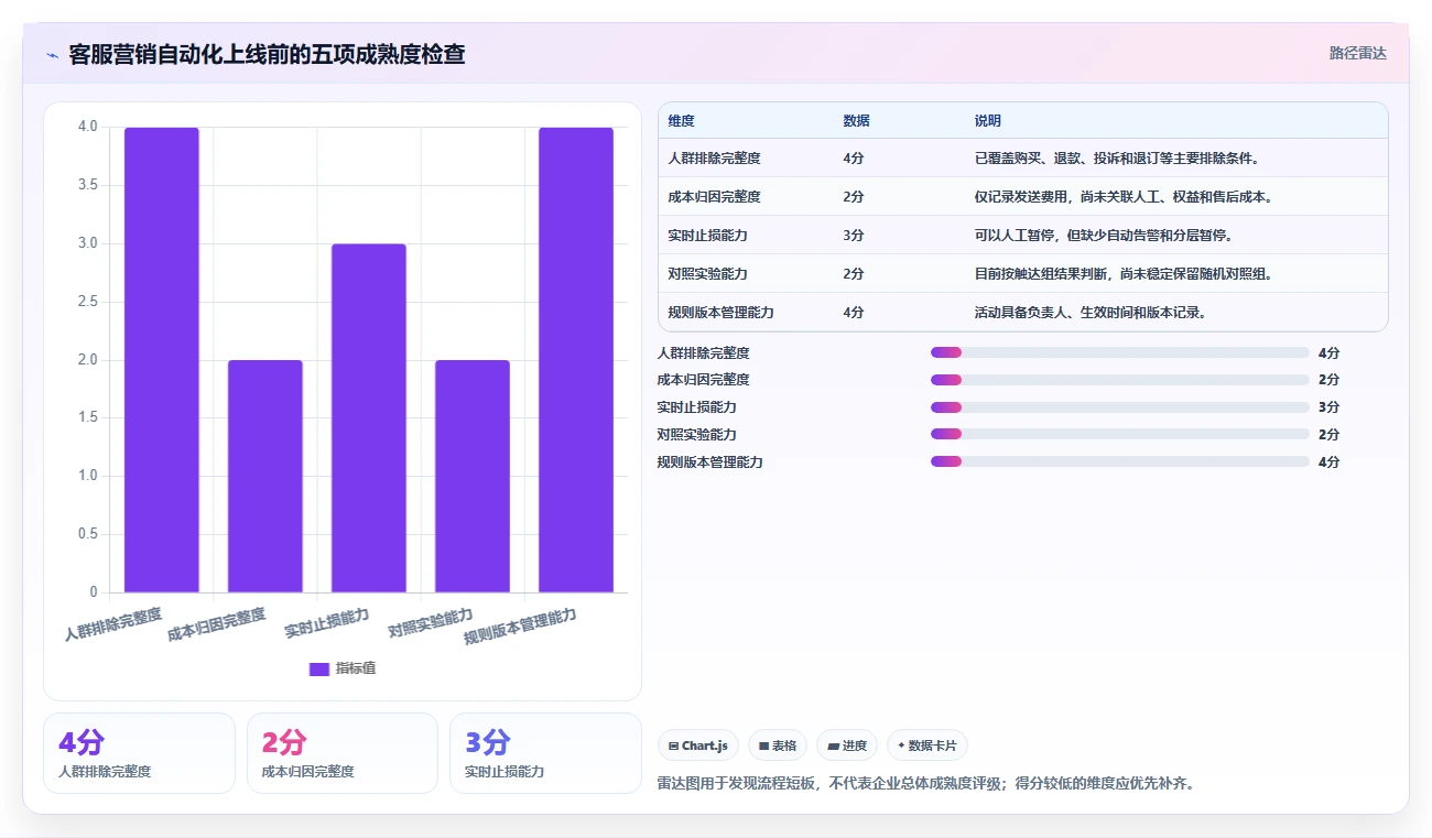 电商辅助软件：客服团队自查表：营销自动化最容易出现的成本难控制