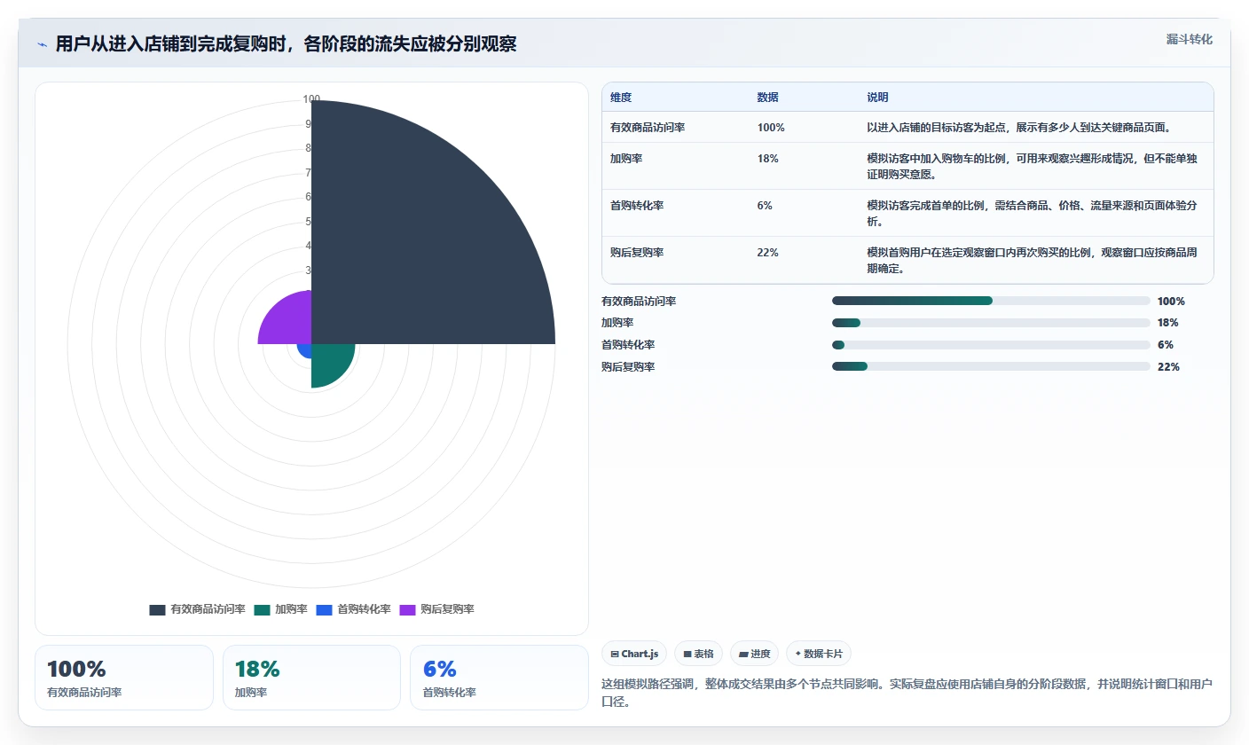 店铺运营包括哪些方面规划方法:用户运营与核心功能如何衔接