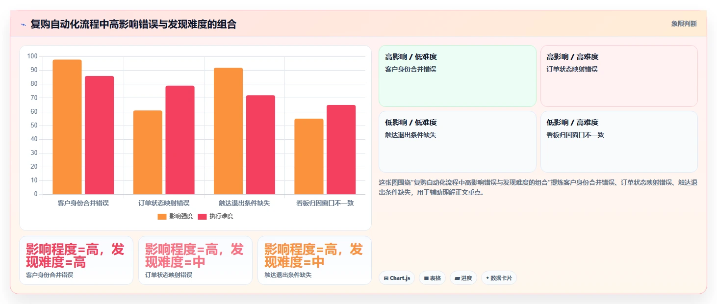 电商crm系统选择标准：复购提升维度如何评估流程设计