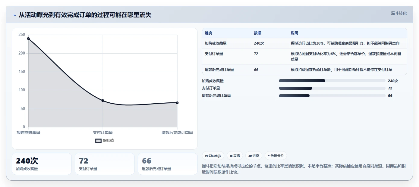店铺运营包括哪些方面实施路径:活动运营如何完成常见误区