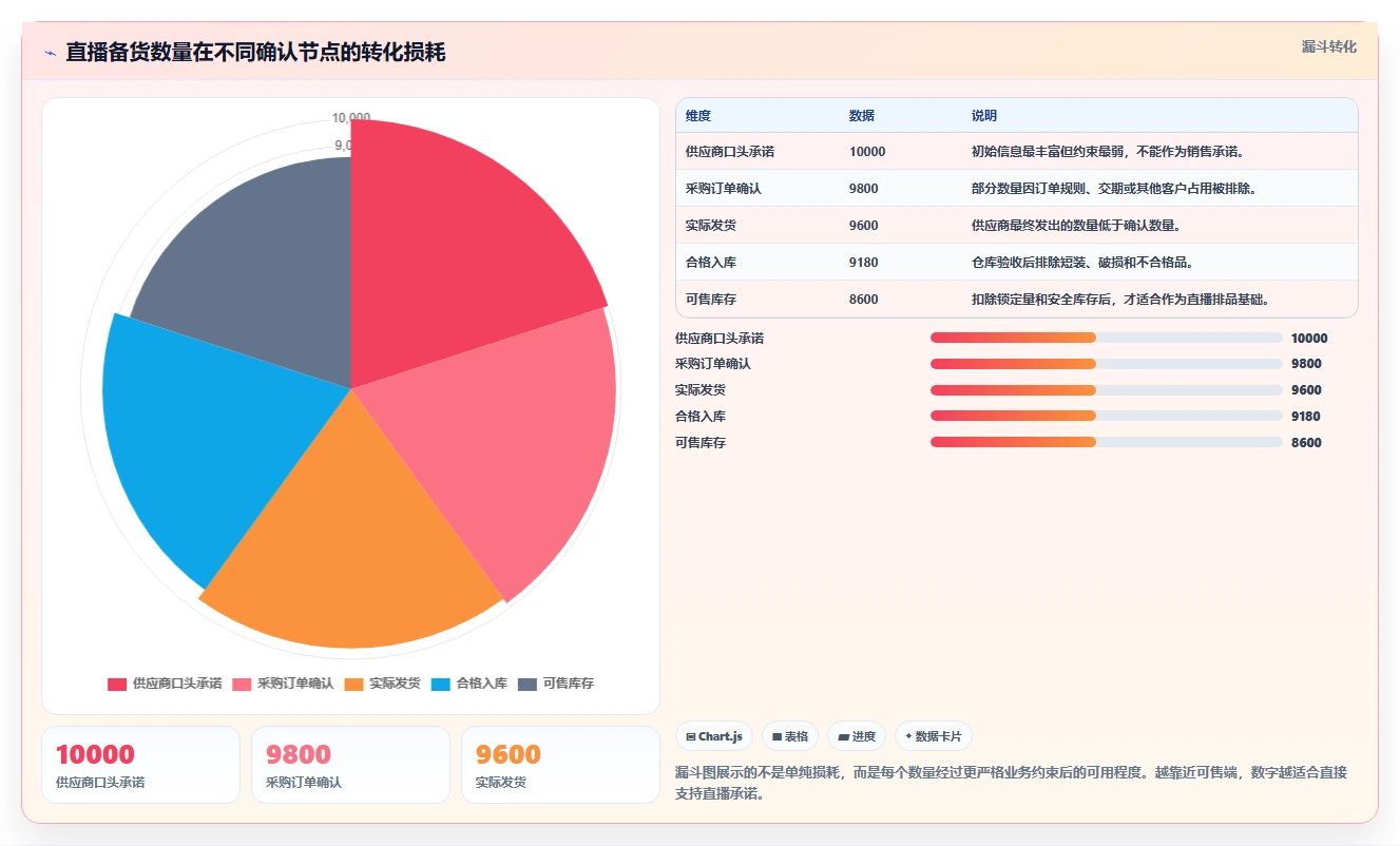 电商进销存：直播团队数据视角：用供应商管理验证提升库存准确率