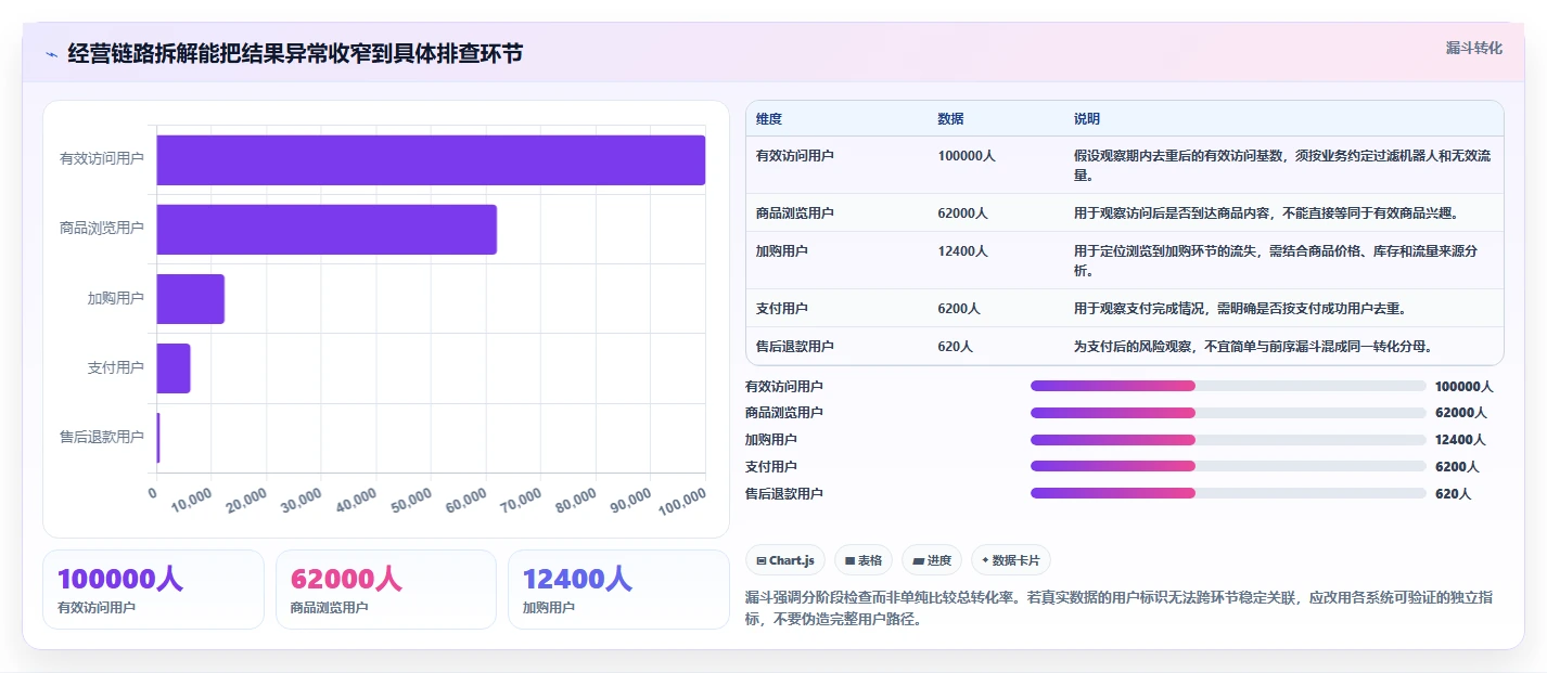 电商数据运营实施路径：数据体系如何完成指标体系