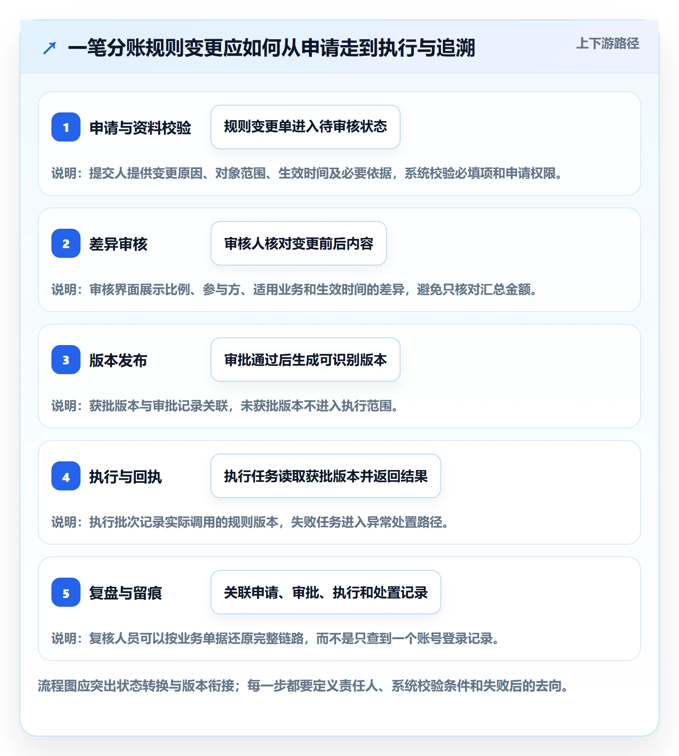 分账系统执行标准：权限风控环节如何体现流程设计