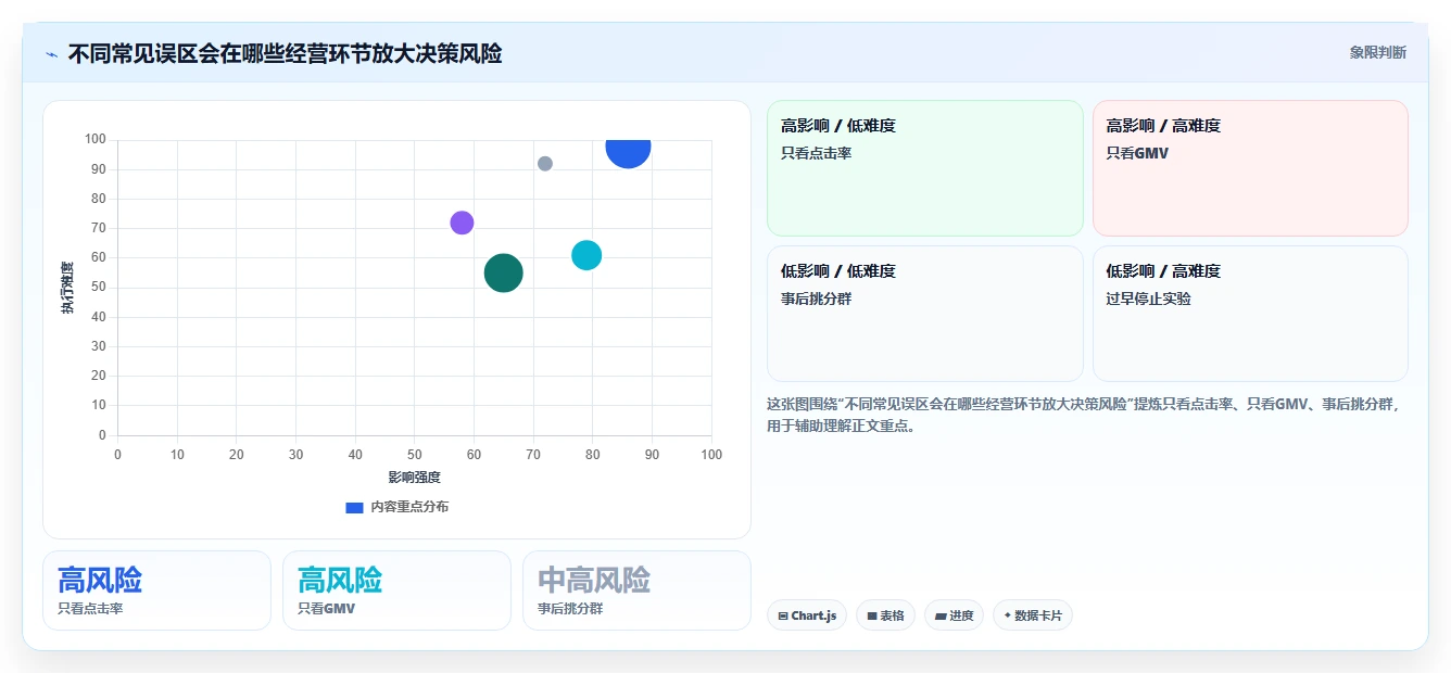 电商数据运营怎么选？增长实验相关的指标体系判断标准