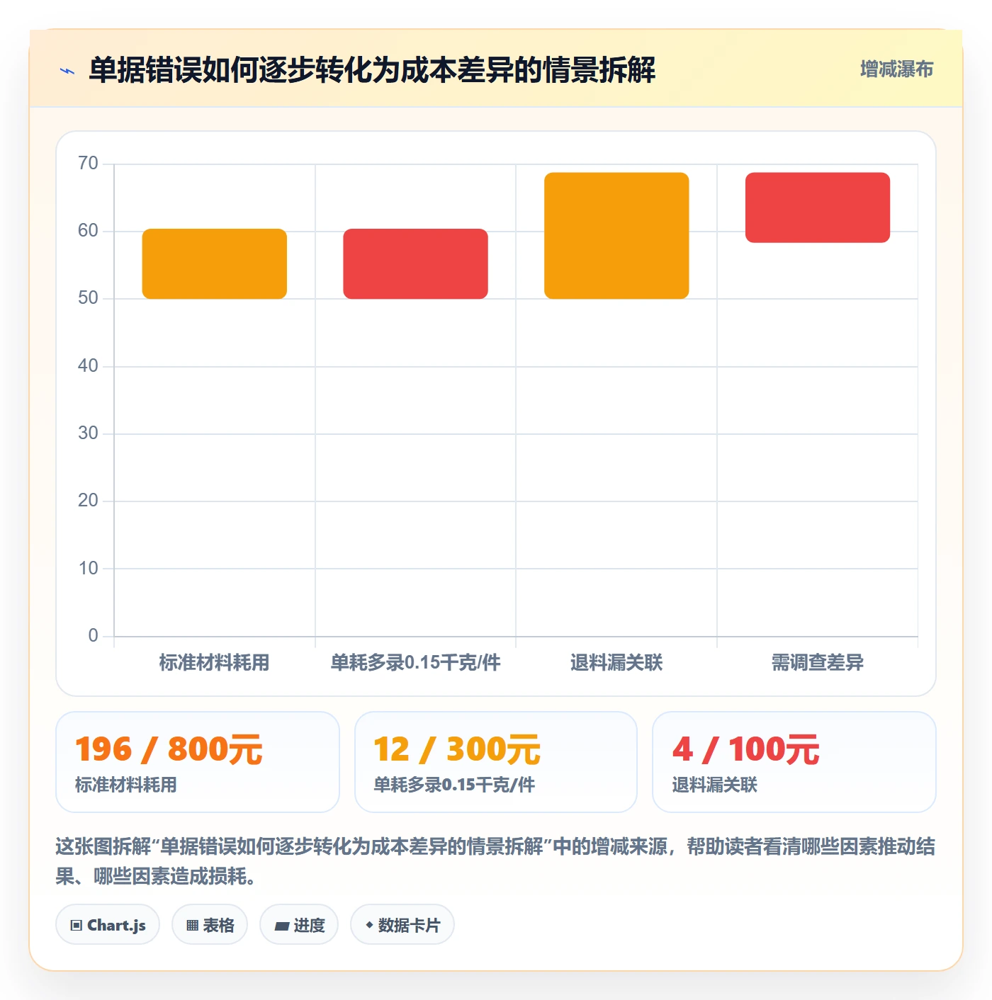 erp数据录入改造重点：从单据规范推进成本控制