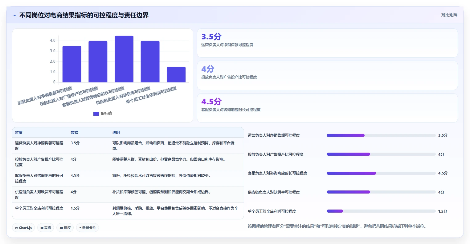 电商管理实践指南：团队绩效的风险排查怎样更有效