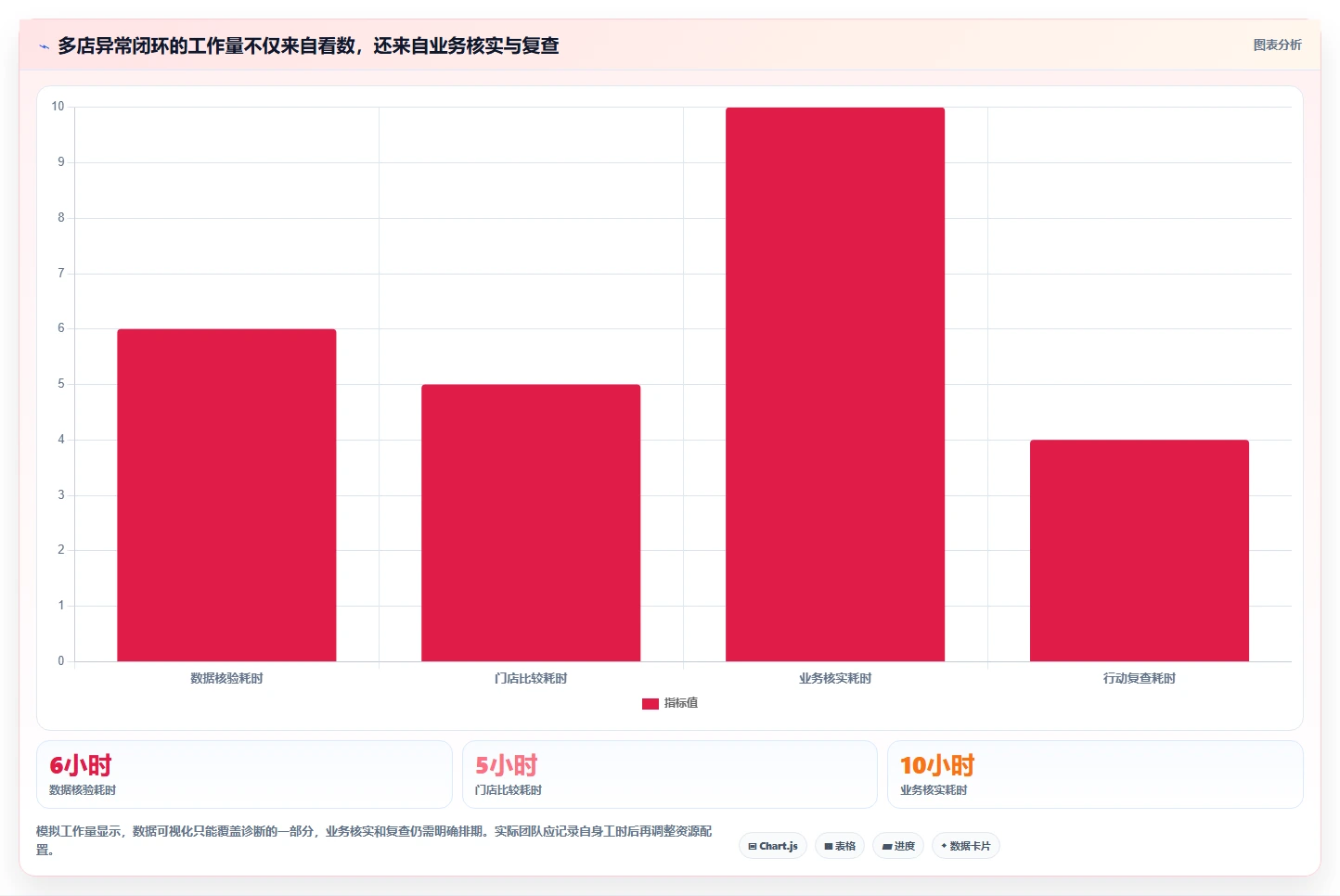 运营数据场景解析：异常诊断中的多店经营怎么处理