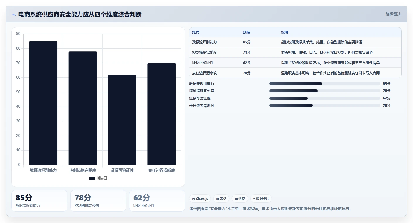 电商系统开发：技术负责人选型思路：项目立项应重点评估数据安全