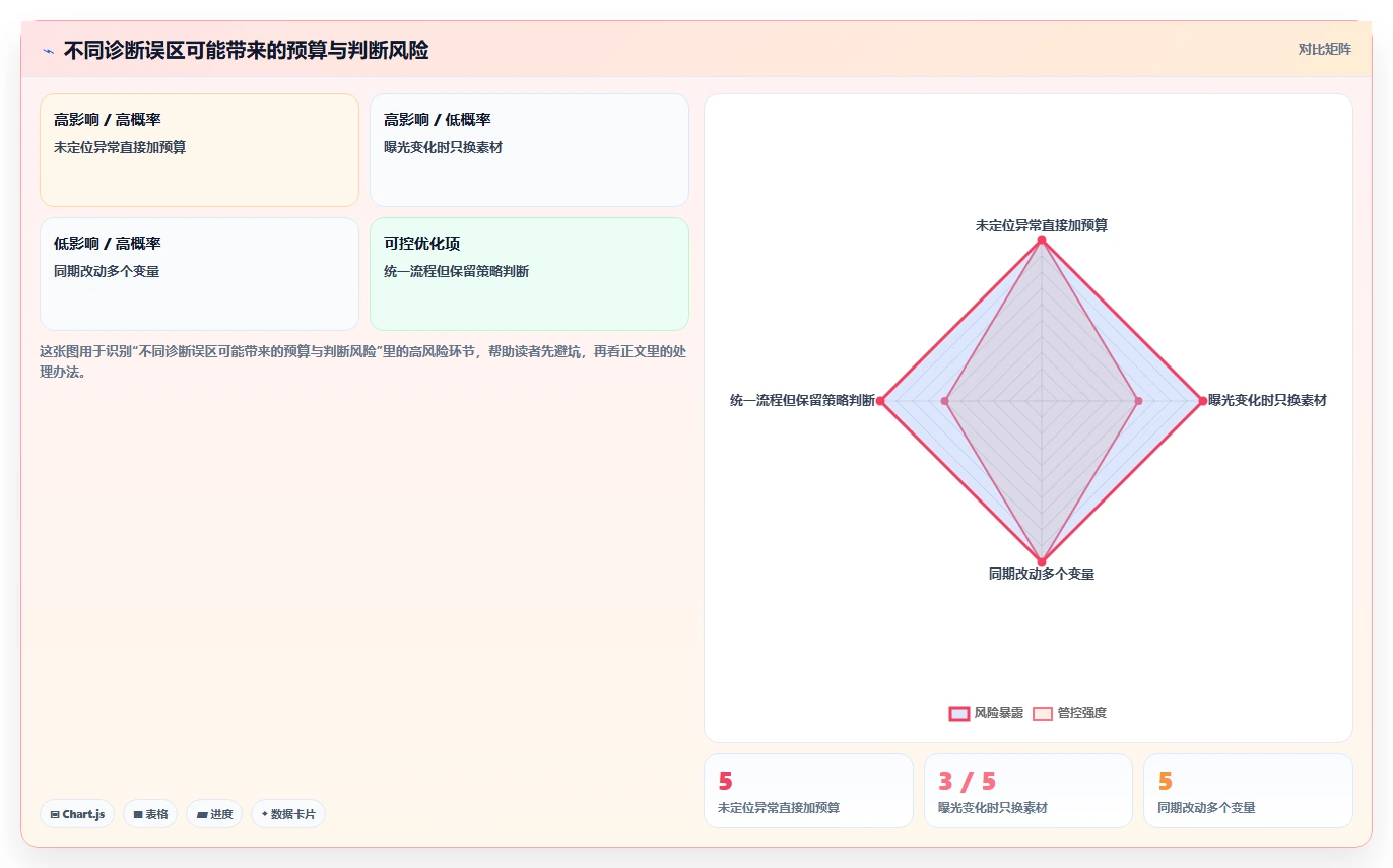 如何运营好一个店铺问题诊断：流量获取如何用标准化管理改进