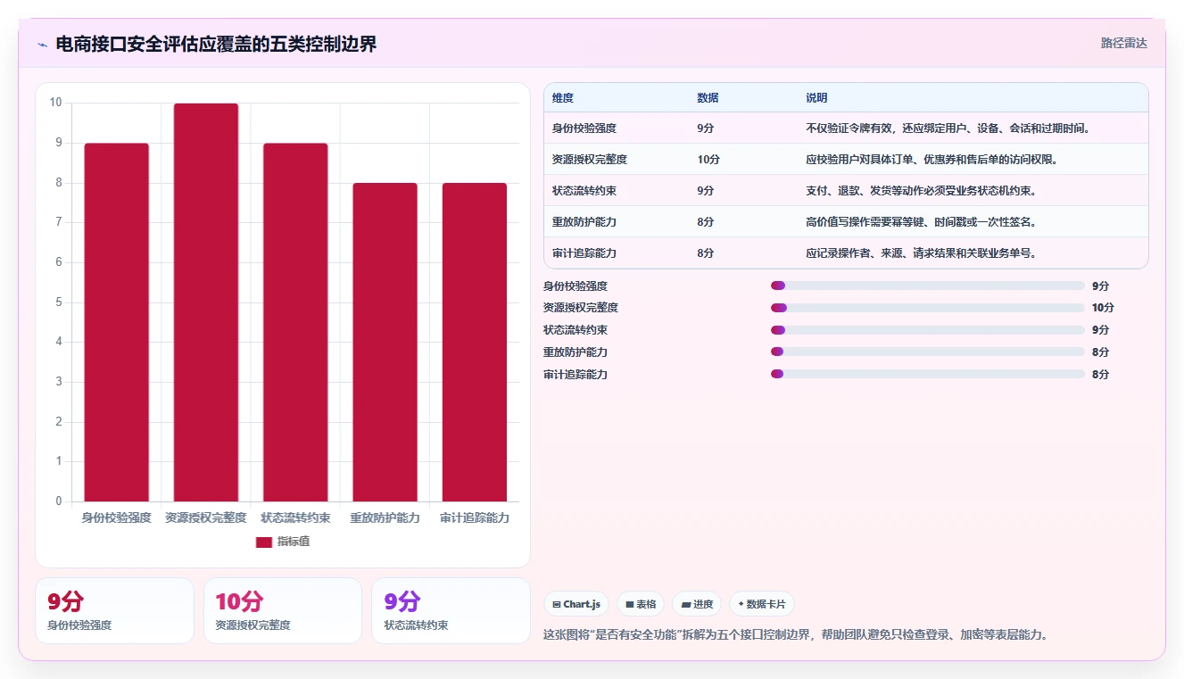 电商系统开发：创业团队选型思路：安全审计应重点评估接口开发