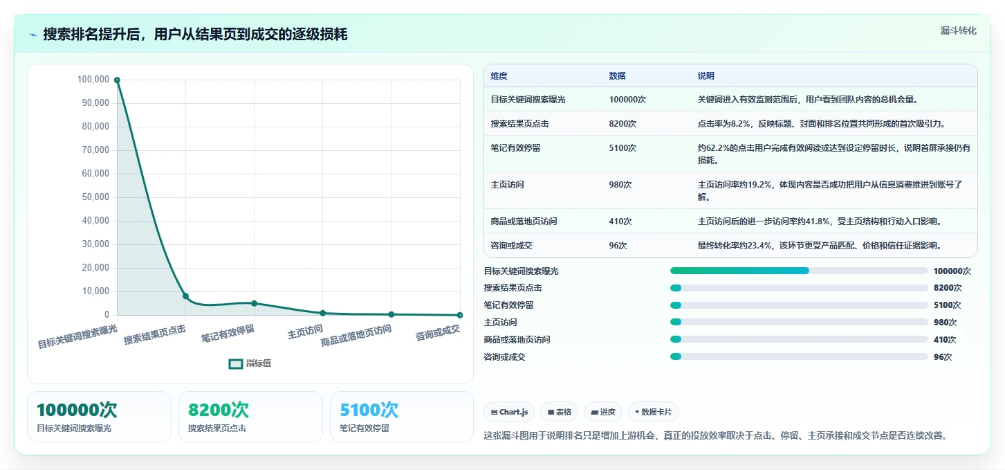 小红书数据分析：投放团队必看清单：用搜索排名推动改善搜索曝光