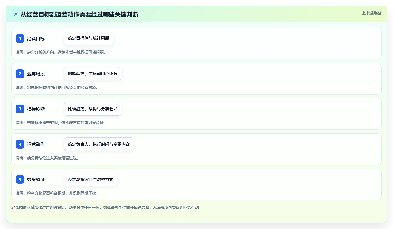 电商数据运营场景解析：数据体系中的精细化运营怎么处理