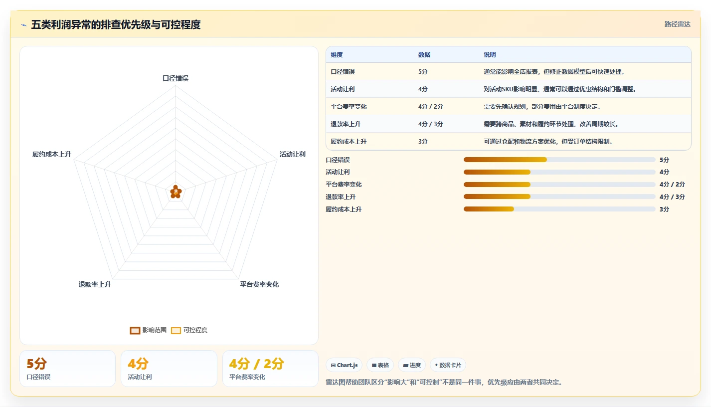 电商利润计算：投放人员实战复盘：利润改善中平台费用不清的定位步骤