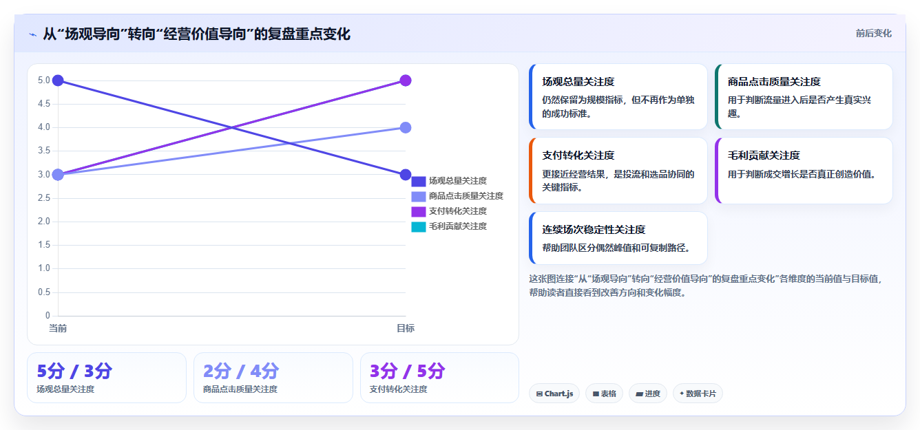 直播数据复盘：选品团队从数据到行动：用场观趋势实现优化投流效率