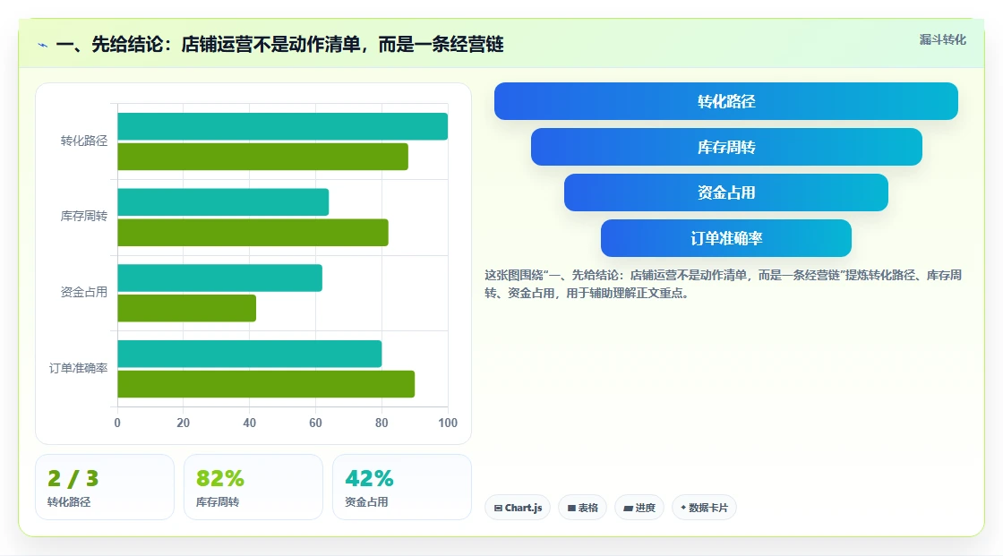一、先给结论：店铺运营不是动作清单，而是一条经营链