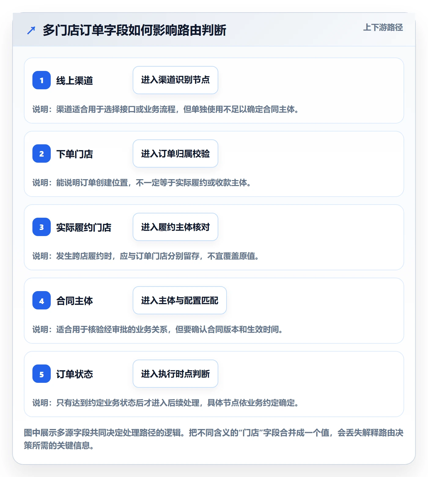 分账系统使用技巧：资金路由对应的自动化方案方法