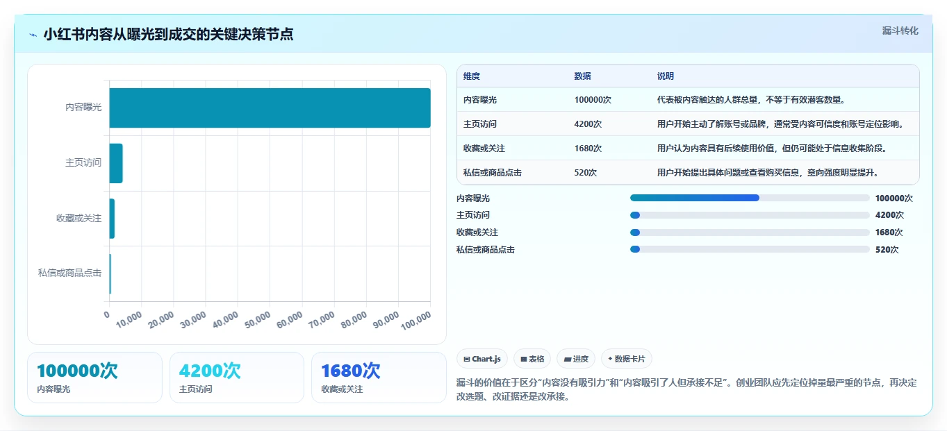 小红书数据分析：创业团队自查表：内容转化最容易出现的粉丝画像模糊