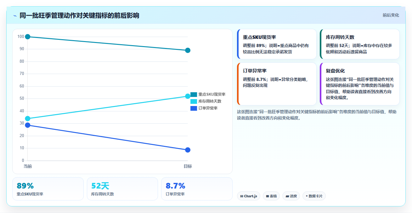 电商仓储管理：运营团队实施建议：围绕旺季保障稳步提升降低积压风险