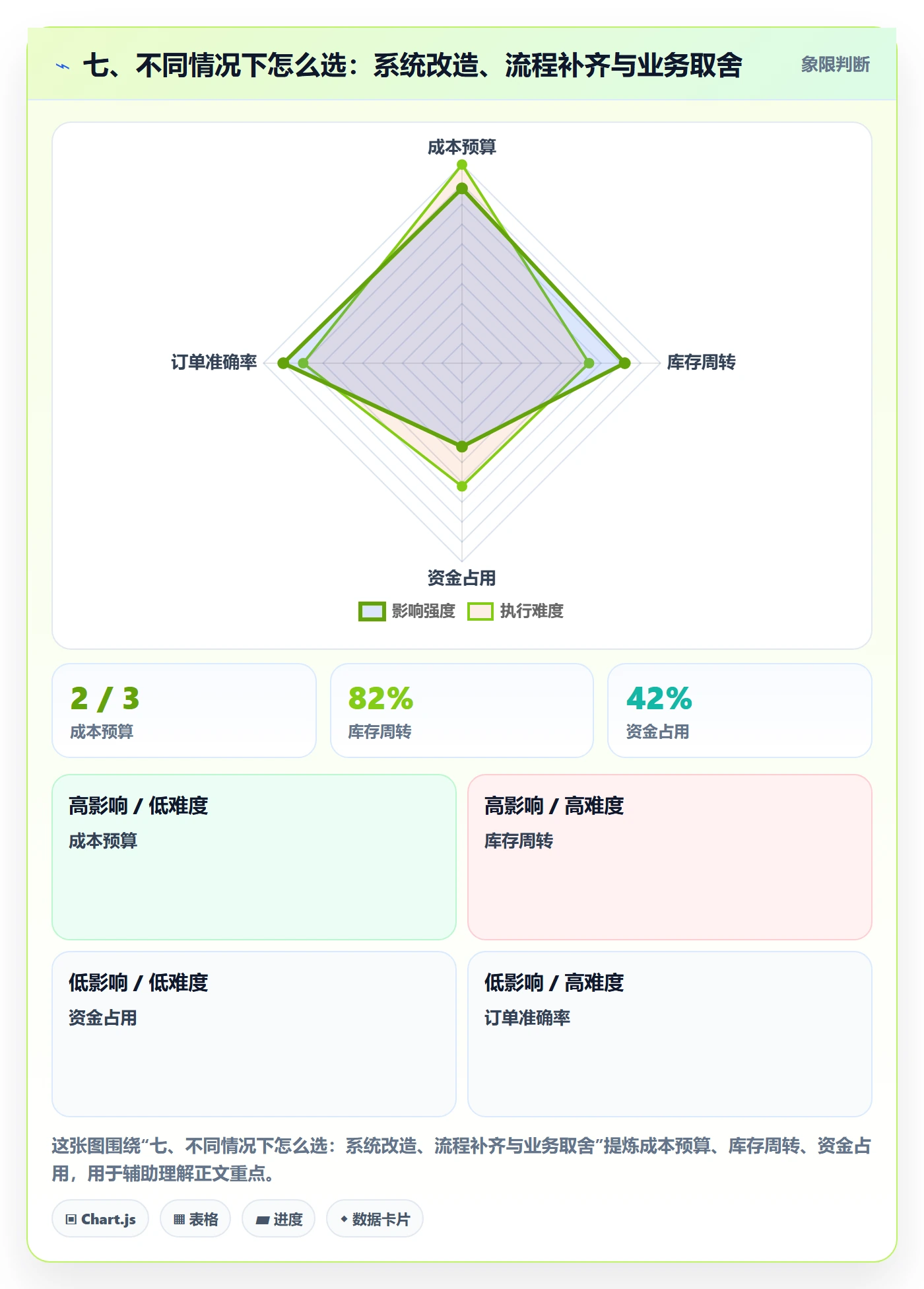 七、不同情况下怎么选：系统改造、流程补齐与业务取舍