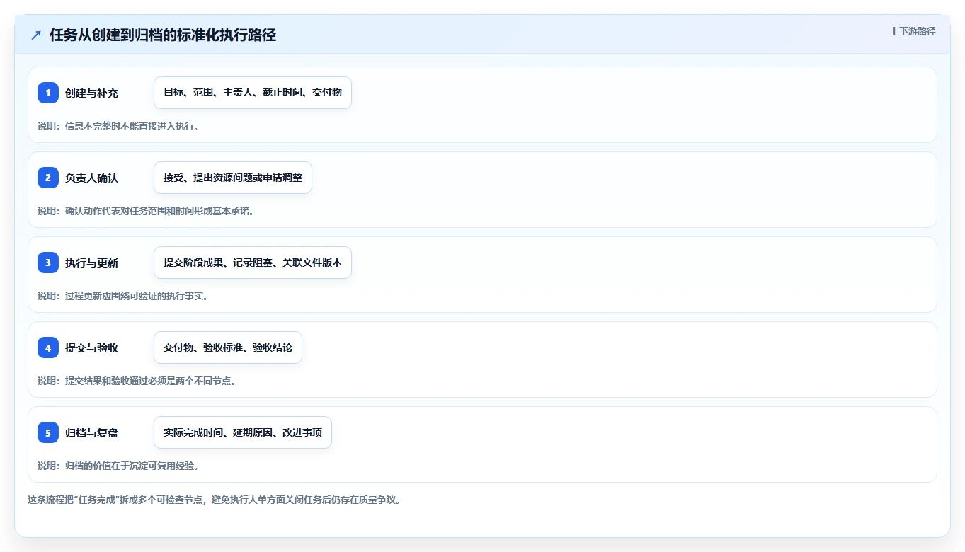 运营管理平台执行标准：任务协同环节如何体现标准化管理