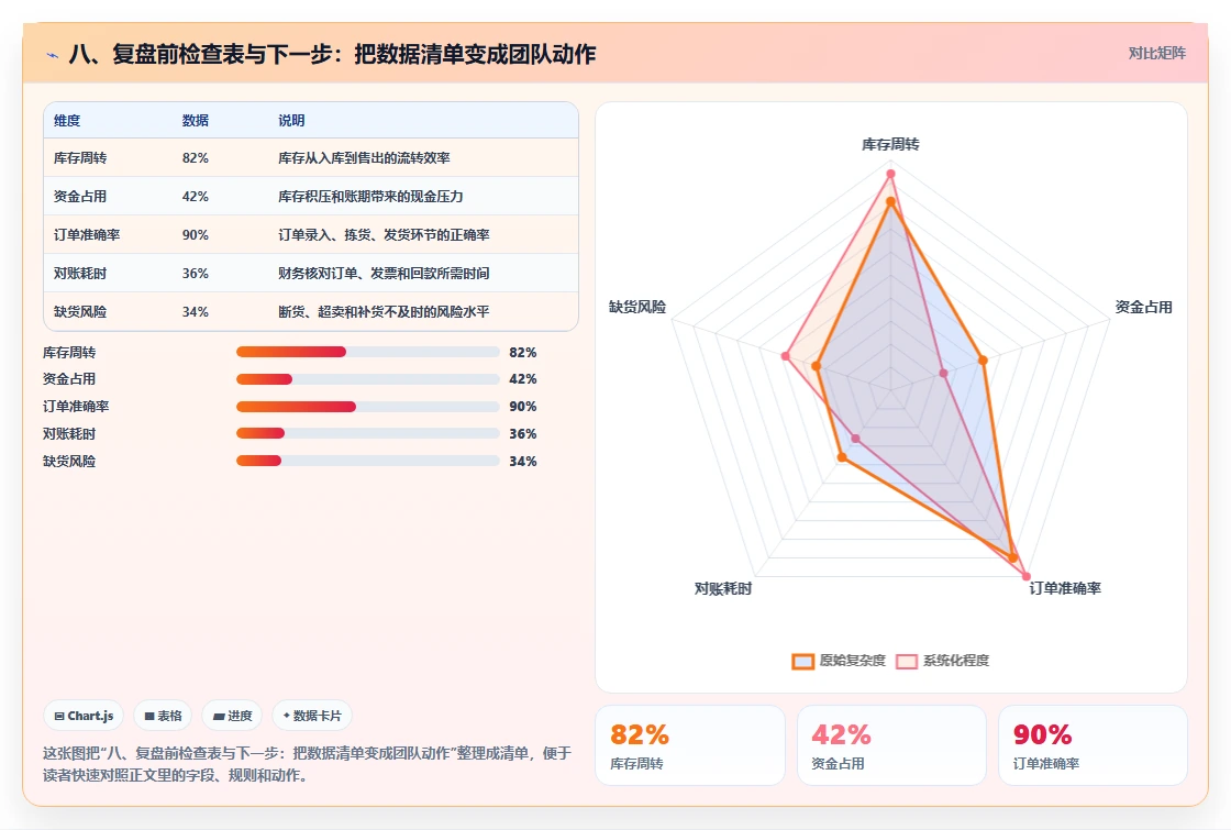 八、复盘前检查表与下一步：把数据清单变成团队动作