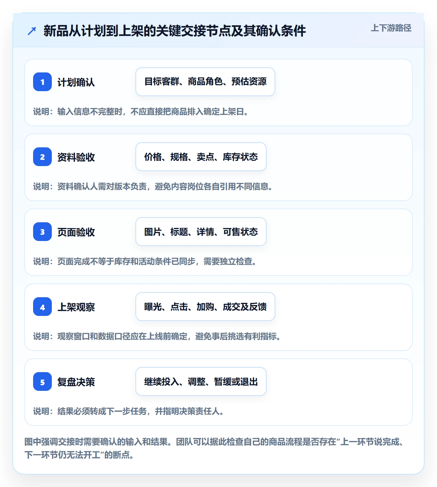 店铺运营管理执行标准：商品节奏环节如何体现标准化管理