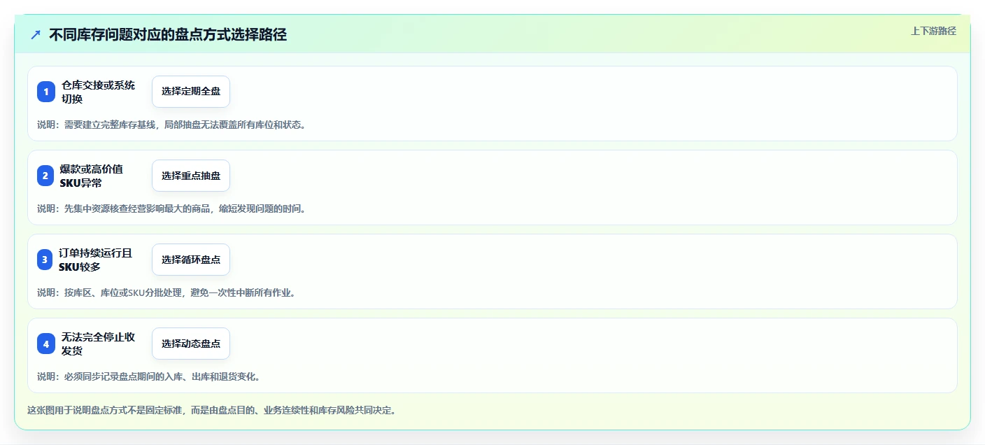 电商库存工作指南：用实操教程解决盘点管理问题