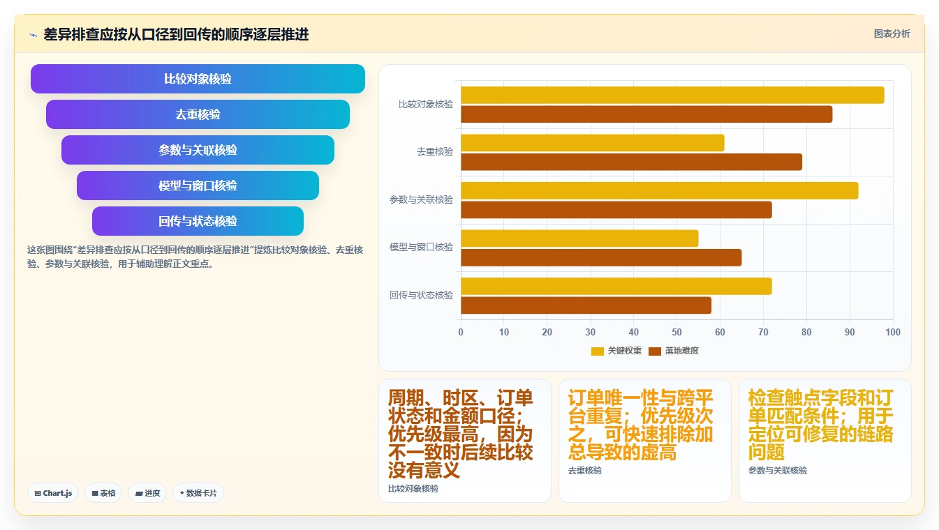 电商数据运营避坑指南：渠道归因环节的流程设计要注意什么