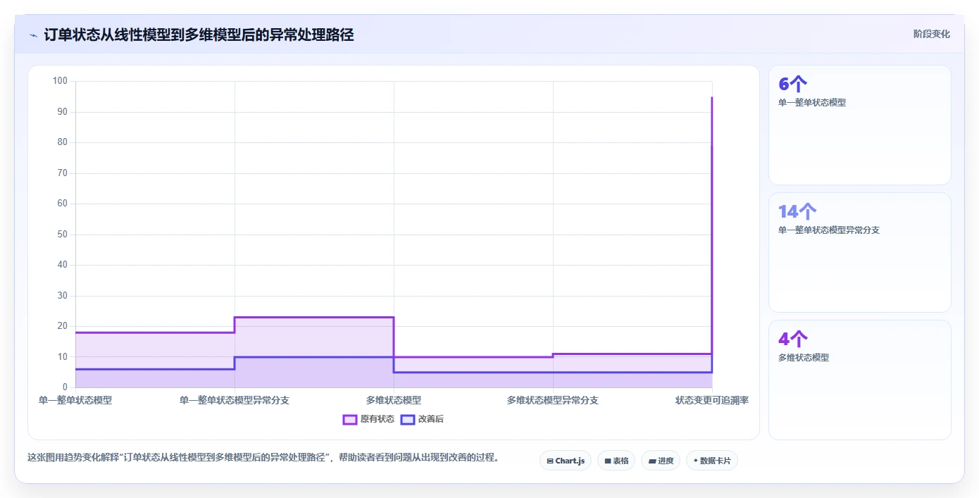 电商系统开发:技术负责人实操指南:围绕持续迭代解决“维护成本高