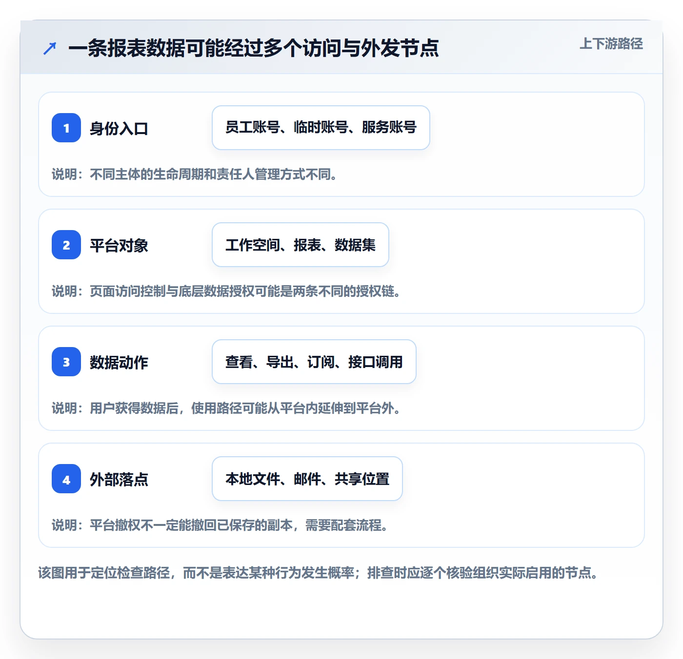 bi 平台优化清单：权限体系与风险排查的关键动作