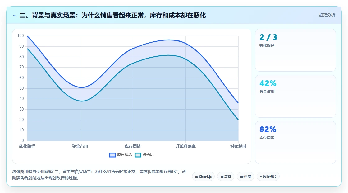 二、背景与真实场景：为什么销售看起来正常，库存和成本却在恶化