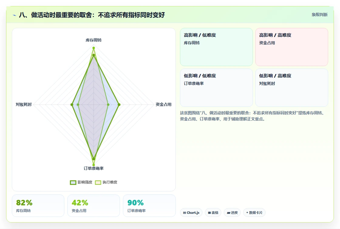 八、做活动时最重要的取舍：不追求所有指标同时变好