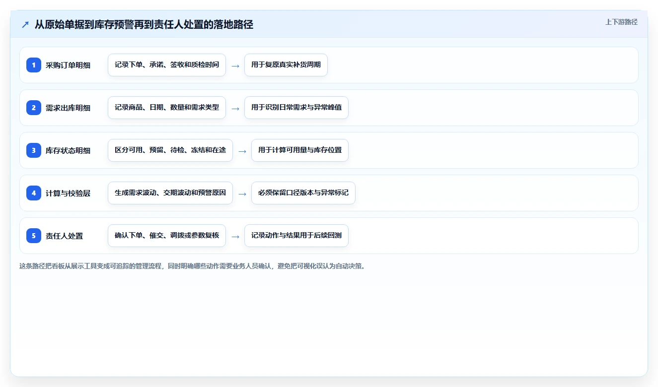 仓库安全库存管理场景解析：采购周期中的指标体系怎么处理
