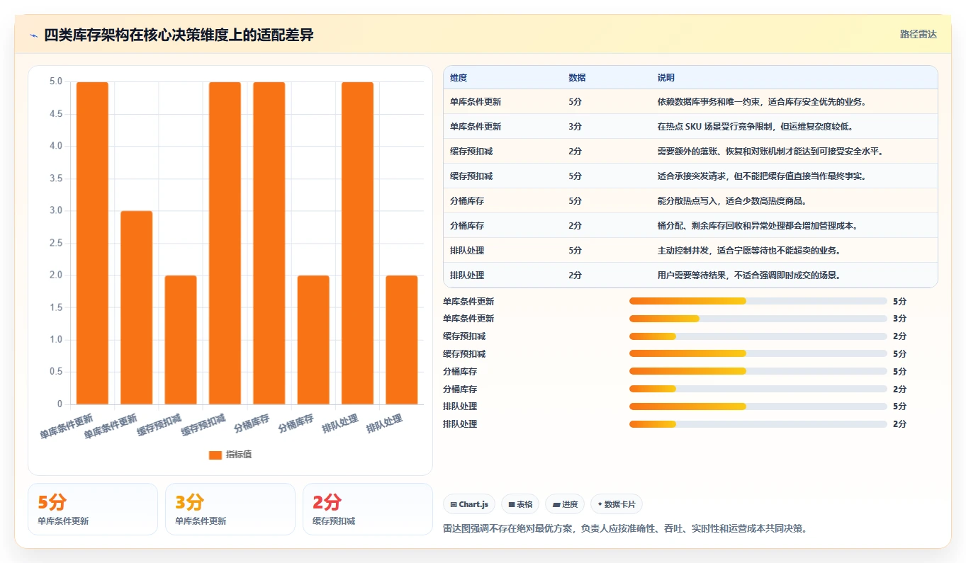 数据库存：技术负责人落地路线图：从性能优化走向降低超卖风险