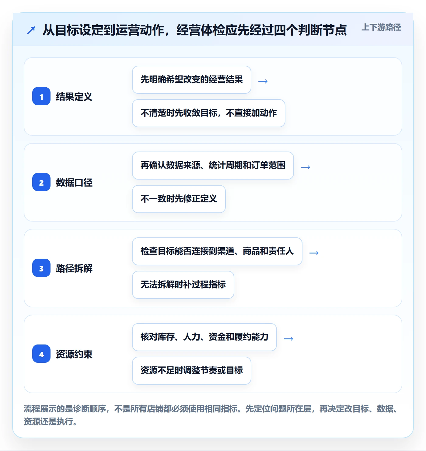 店铺运营管理怎么优化？先从经营目标的风险排查入手