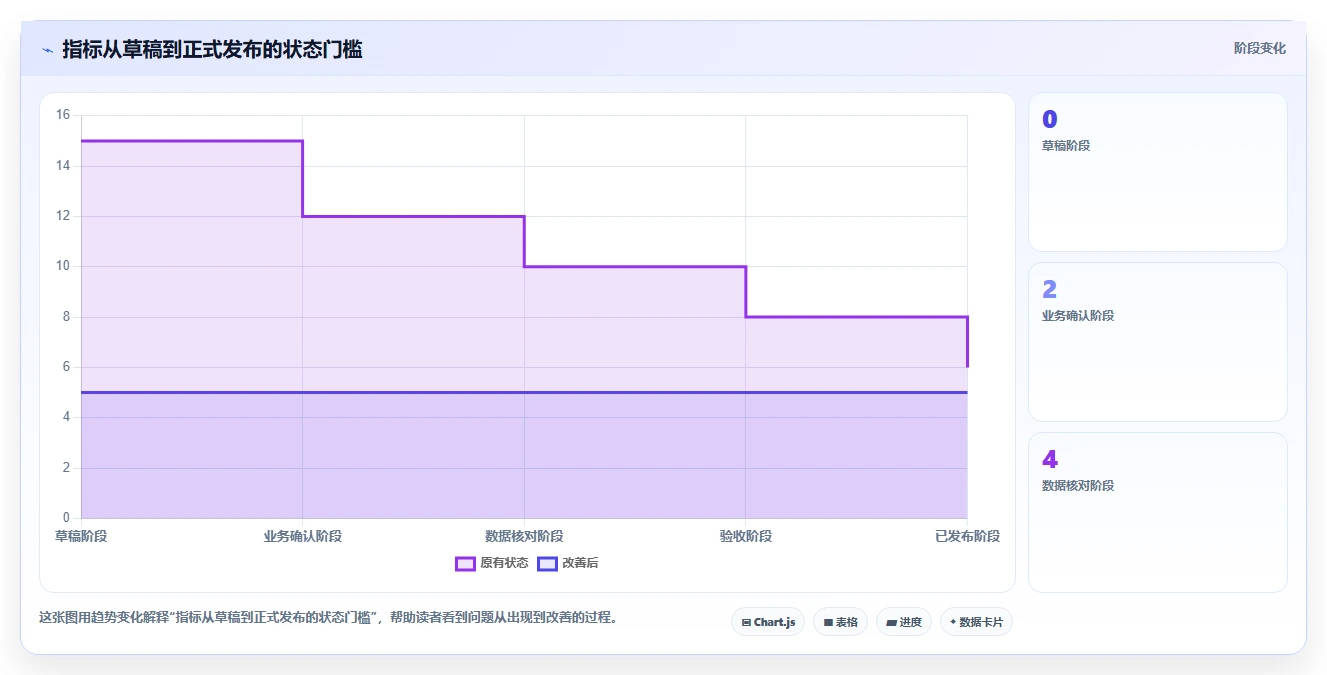 运营数据管理模板：围绕指标口径开展系统搭建