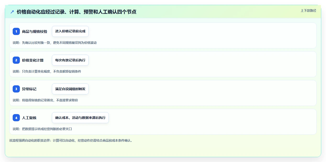 拼多多数据分析工具免费管理模板：围绕价格分析开展自动化方案