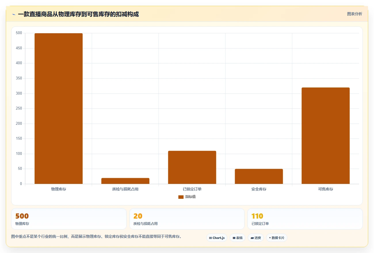 电商进销存：直播团队选型思路：多店协同应重点评估库存同步