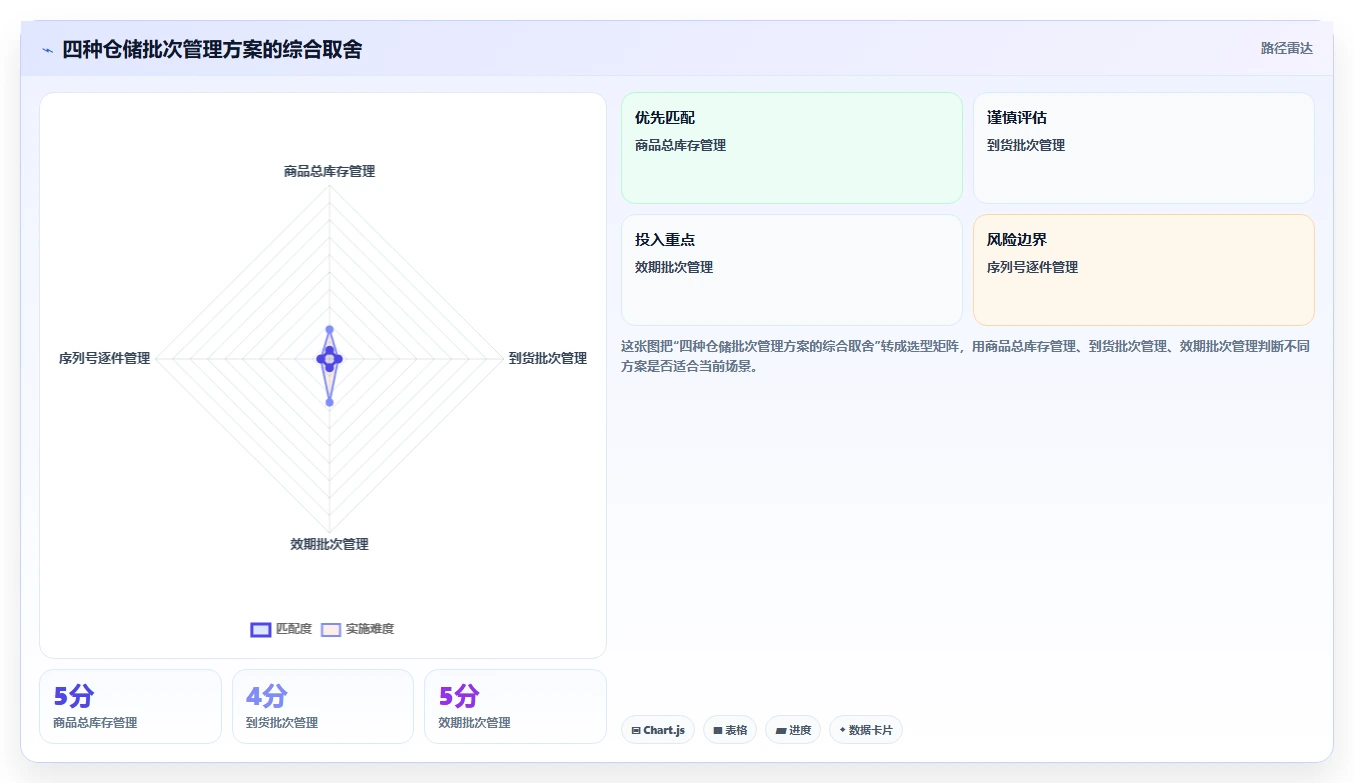 电商仓储管理：仓库新手管理方法：把入库上架转化为规范批次追踪