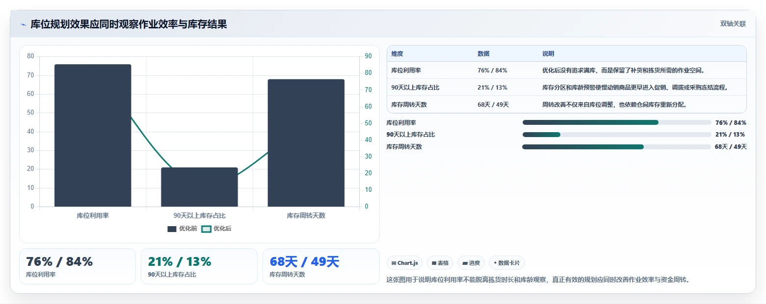 电商仓储管理：多仓企业流程图解：库位规划如何减少库存积压