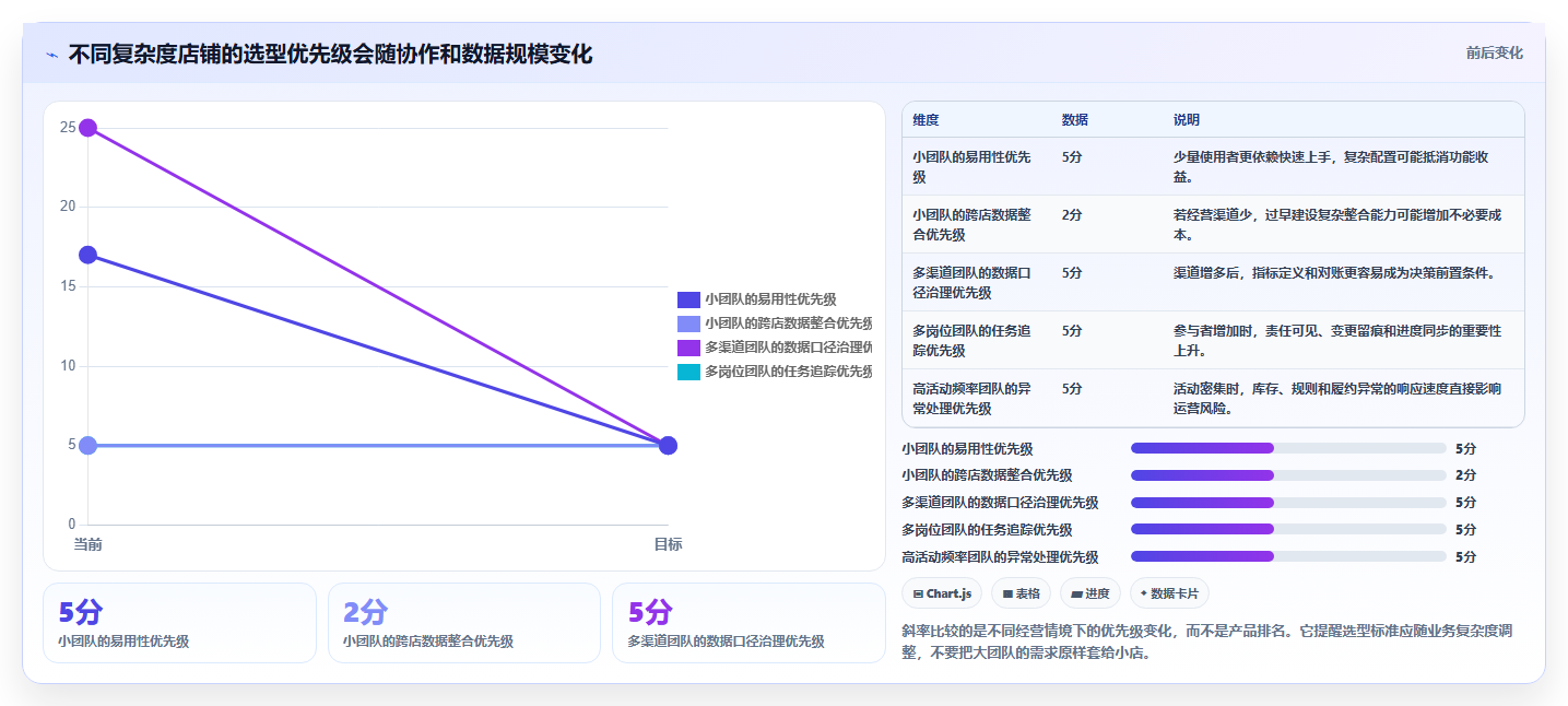 店铺运营包括哪些方面业务拆解：活动运营为什么影响工具对比
