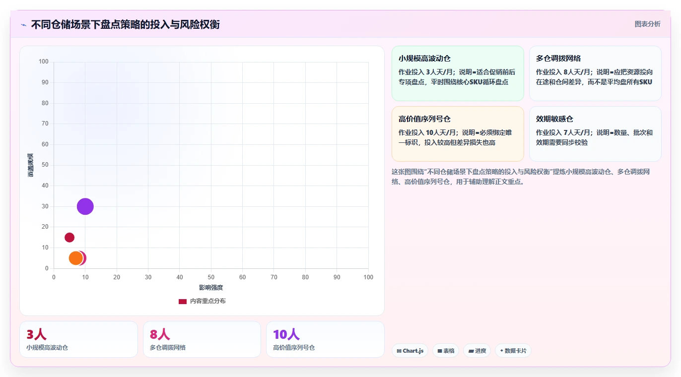 电商仓储管理：多仓企业增长版方案：库存盘点的目标、动作与检查点