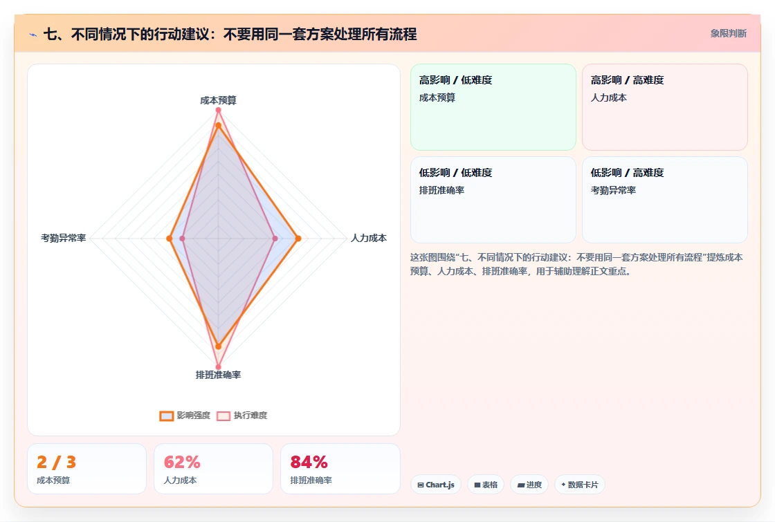 七、不同情况下的行动建议：不要用同一套方案处理所有流程