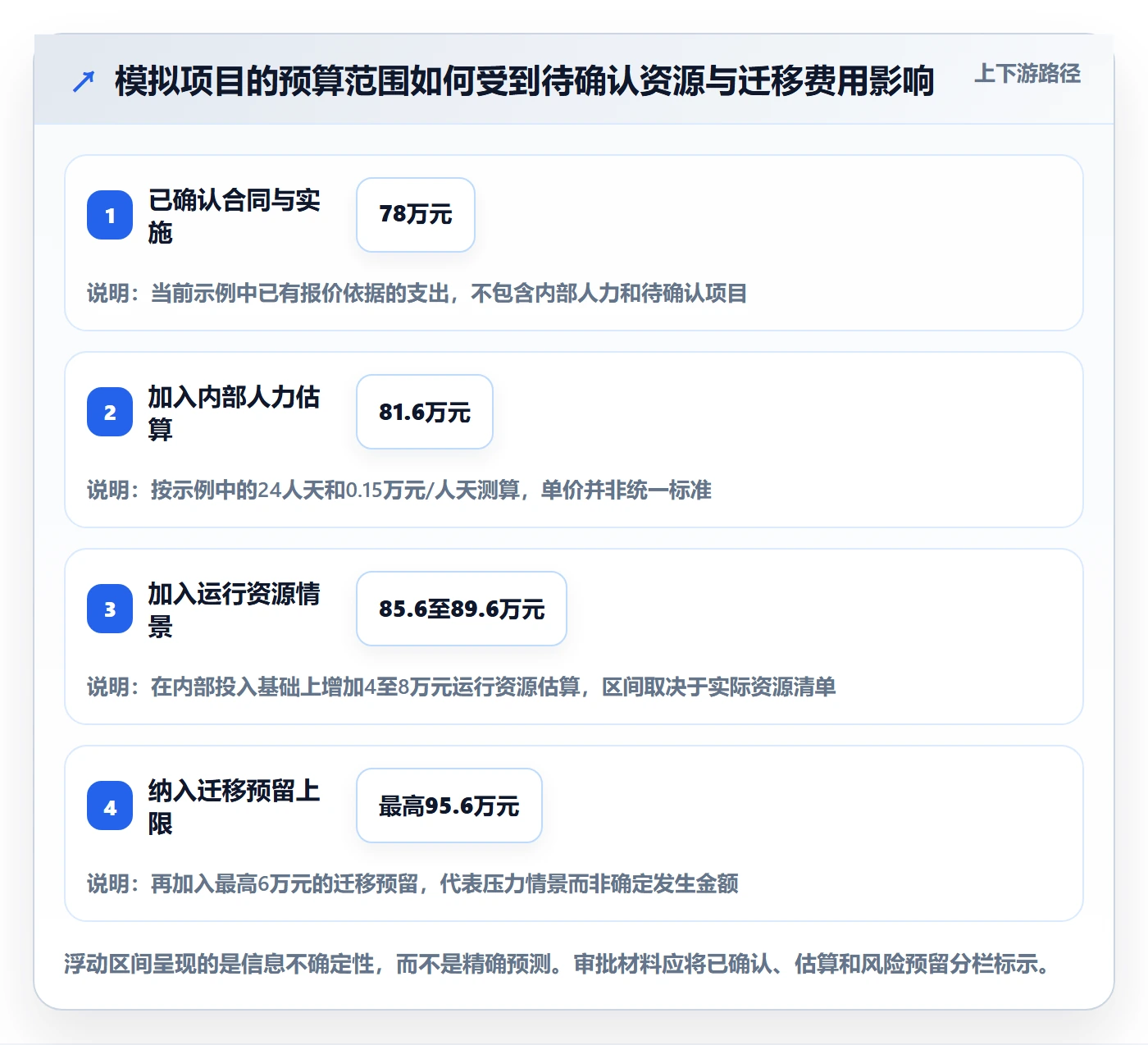 bi 平台管理要点：选型成本的标准化管理如何设计