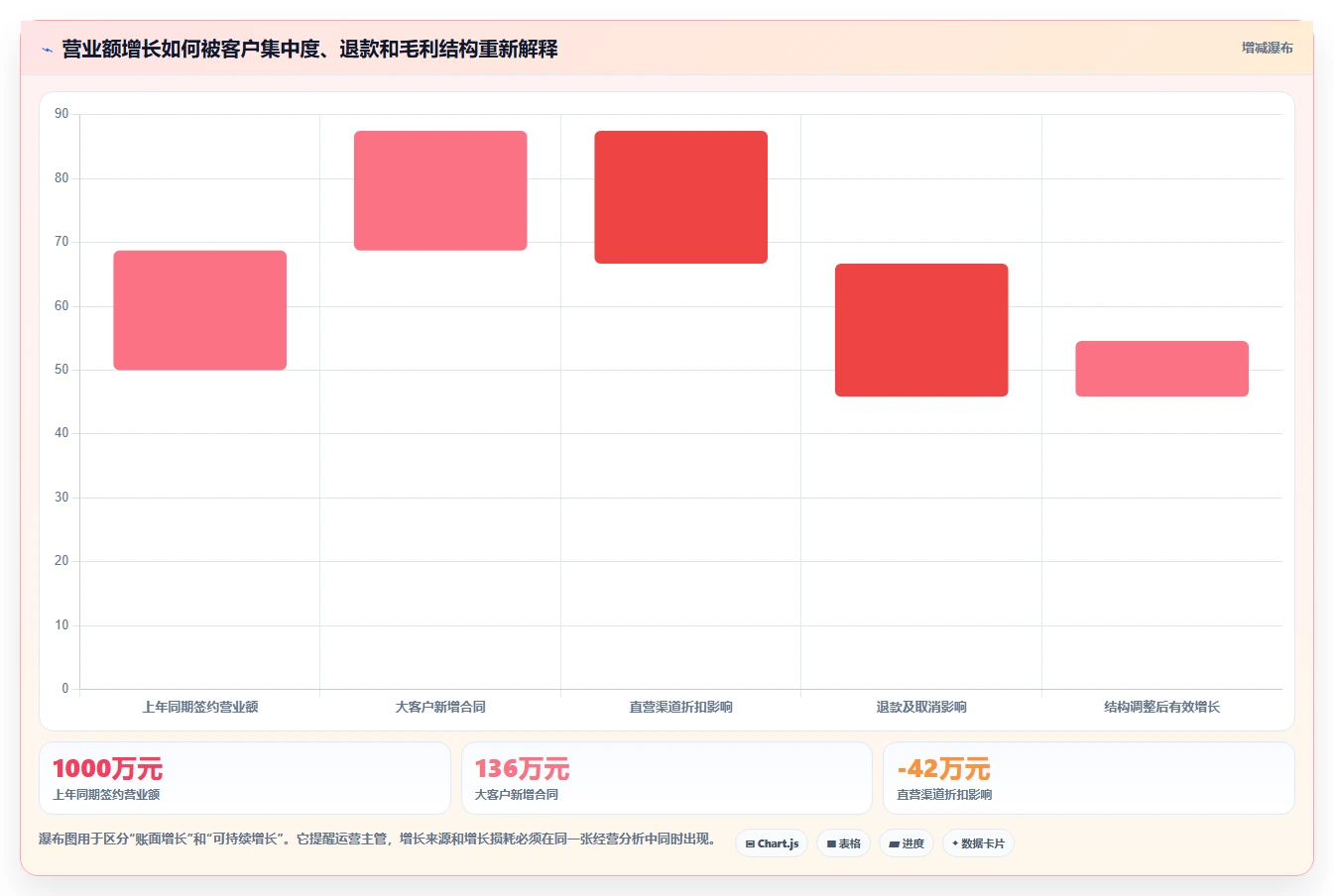 营业额分析：运营主管落地路线图：从绩效沟通走向统一指标口径