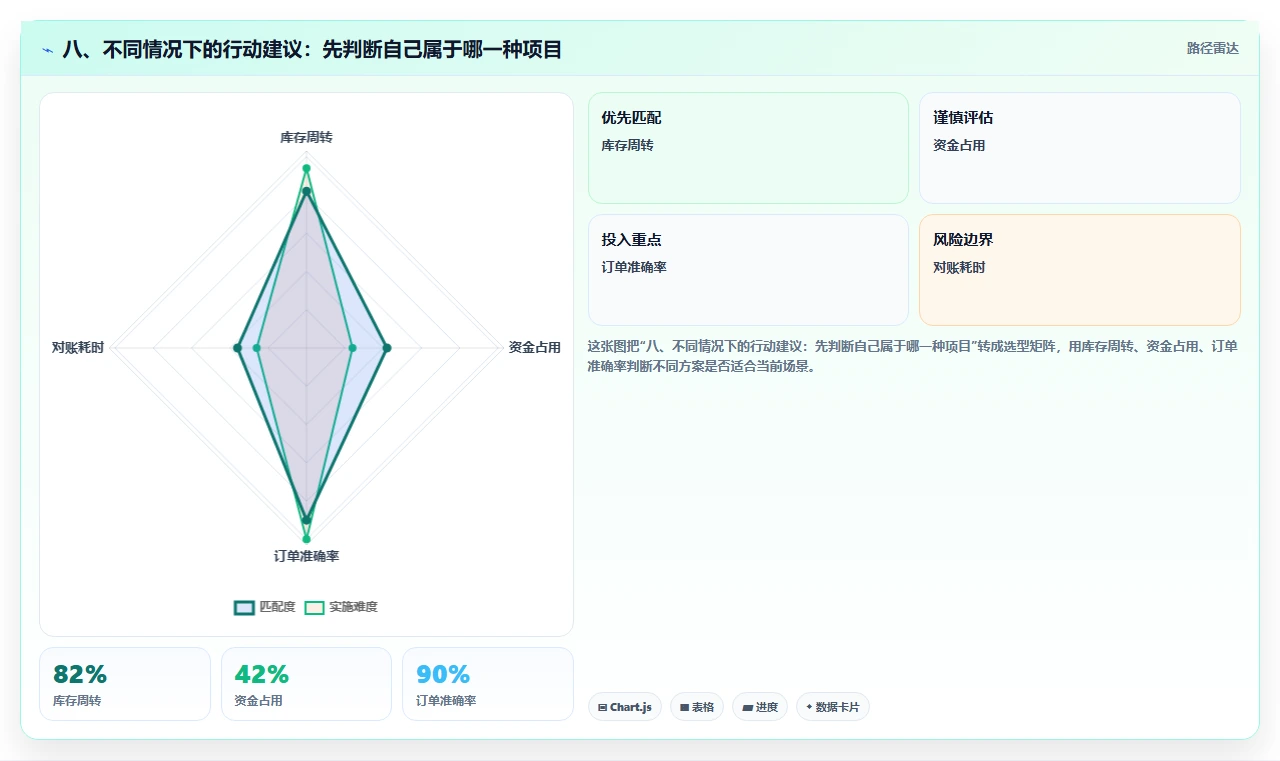 八、不同情况下的行动建议：先判断自己属于哪一种项目